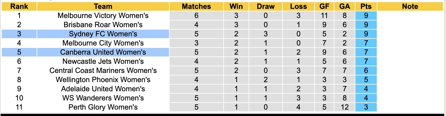 Nhận định, soi kèo Nữ Canberra United vs Nữ Sydney, 13h00 ngày 10/12: Thêm 1 lần đau - Ảnh 5