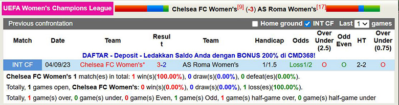 Nhận định, soi kèo Nữ Chelsea vs Nữ Roma, 3h ngày 11/12: Ưu thế sân nhà - Ảnh 1