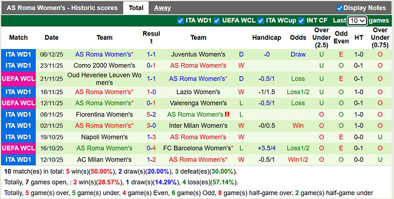 Nhận định, soi kèo Nữ Chelsea vs Nữ Roma, 3h ngày 11/12: Ưu thế sân nhà - Ảnh 3