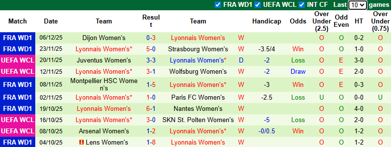 Nhận định, soi kèo Nữ MU vs Nữ Lyon, 3h00 ngày 11/12: Thể hiện đẳng cấp - Ảnh 4