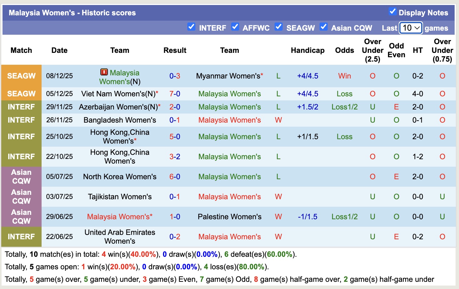 Nhận định, soi kèo Nữ Philippines vs Nữ Malaysia, 16h00 ngày 11/12: Không có bất ngờ - Ảnh 3