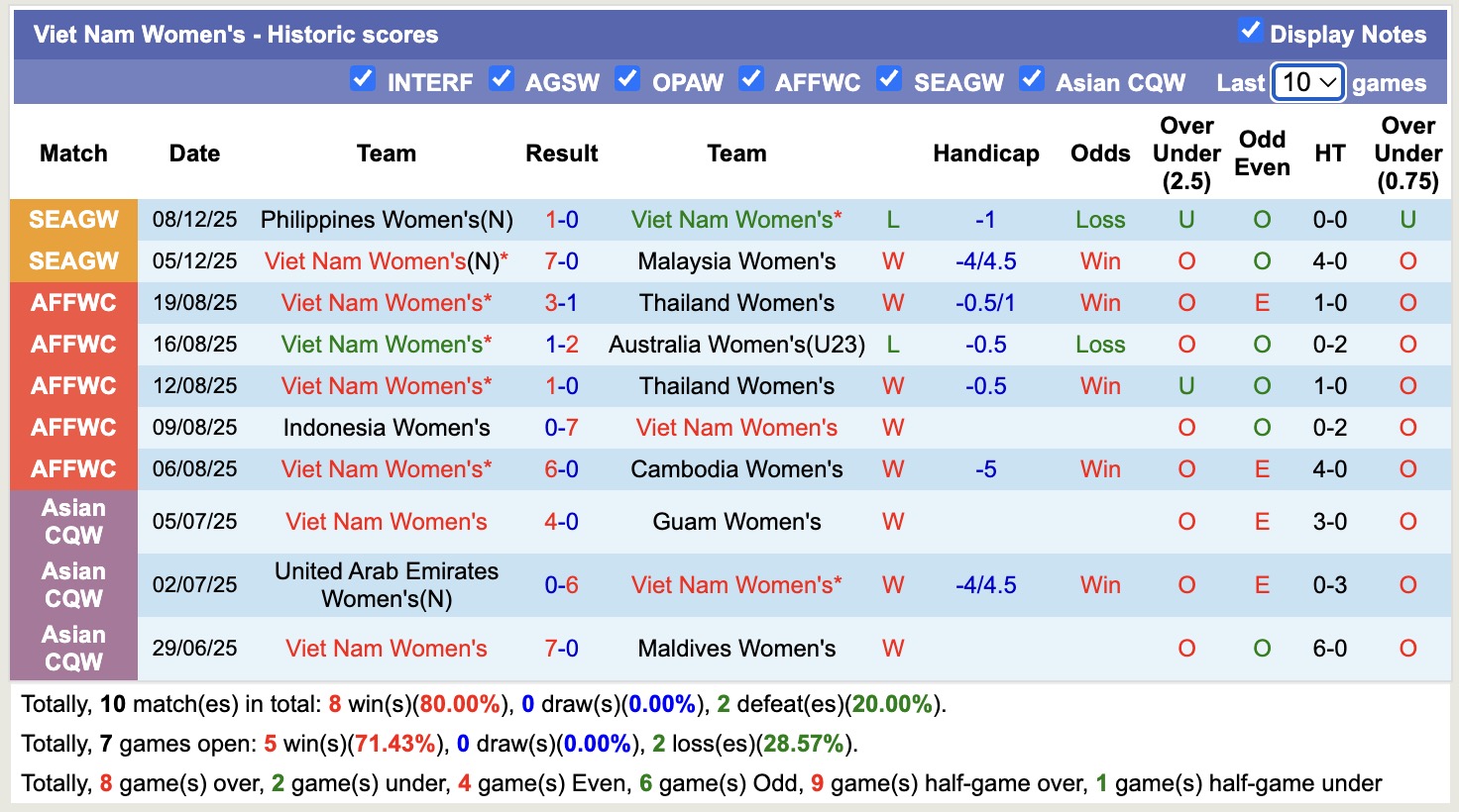 Nhận định, soi kèo Nữ Việt Nam vs Nữ Myanmar, 16h00 ngày 11/12: Mệnh lệnh phải thắng - Ảnh 2