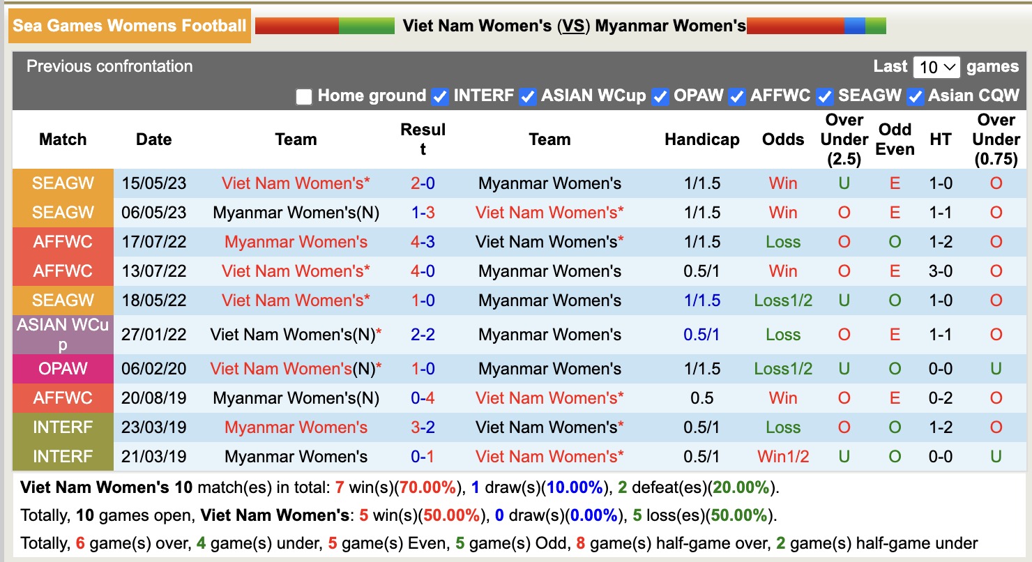 Nhận định, soi kèo Nữ Việt Nam vs Nữ Myanmar, 16h00 ngày 11/12: Mệnh lệnh phải thắng - Ảnh 4