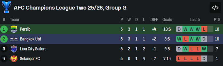 Nhận định, soi kèo Persib Bandung vs Bangkok United, 19h15 ngày 10/12: Chia điểm? - Ảnh 4