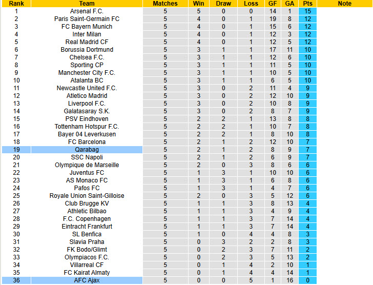 Nhận định, soi kèo Qarabag vs Ajax, 00h45 ngày 11/12: Rắn mất đầu - Ảnh 7