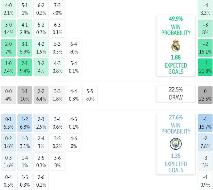 Nhận định, soi kèo Real Madrid vs Man City, 3h00 ngày 11/12: Khó lường - Ảnh 8