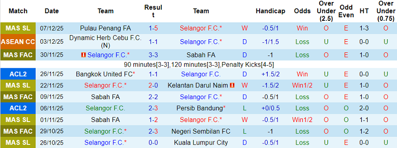 Nhận định, soi kèo Selangor vs Lion City Sailors, 19h15 ngày 10/12: Thắng và hy vọng - Ảnh 1