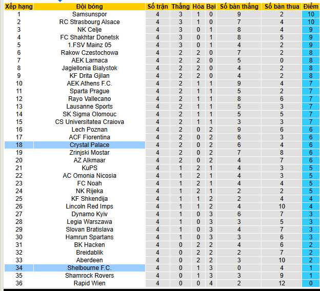 Nhận định, soi kèo Shelbourne vs Crystal Palace - Ảnh 4