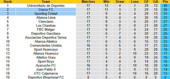 Nhận định, soi kèo Sporting Cristal vs Cusco, 8h00 ngày 11/12: Chia điểm - Ảnh 5