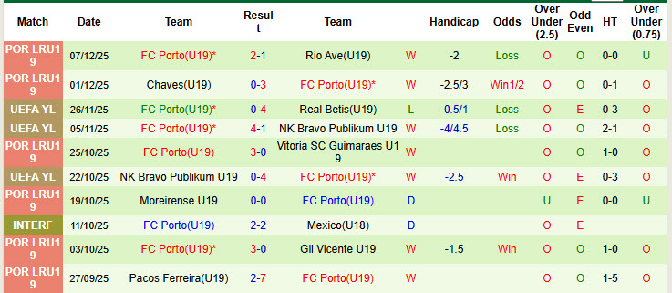 Nhận định, soi kèo U19 Real Betis vs U19 Porto, 22h00 ngày 10/12: Vé sớm có chủ - Ảnh 4