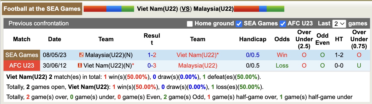 Nhận định, soi kèo U22 Việt Nam vs U22 Malaysia, 16h00 ngày 11/12: Kịch bản chia điểm - Ảnh 4
