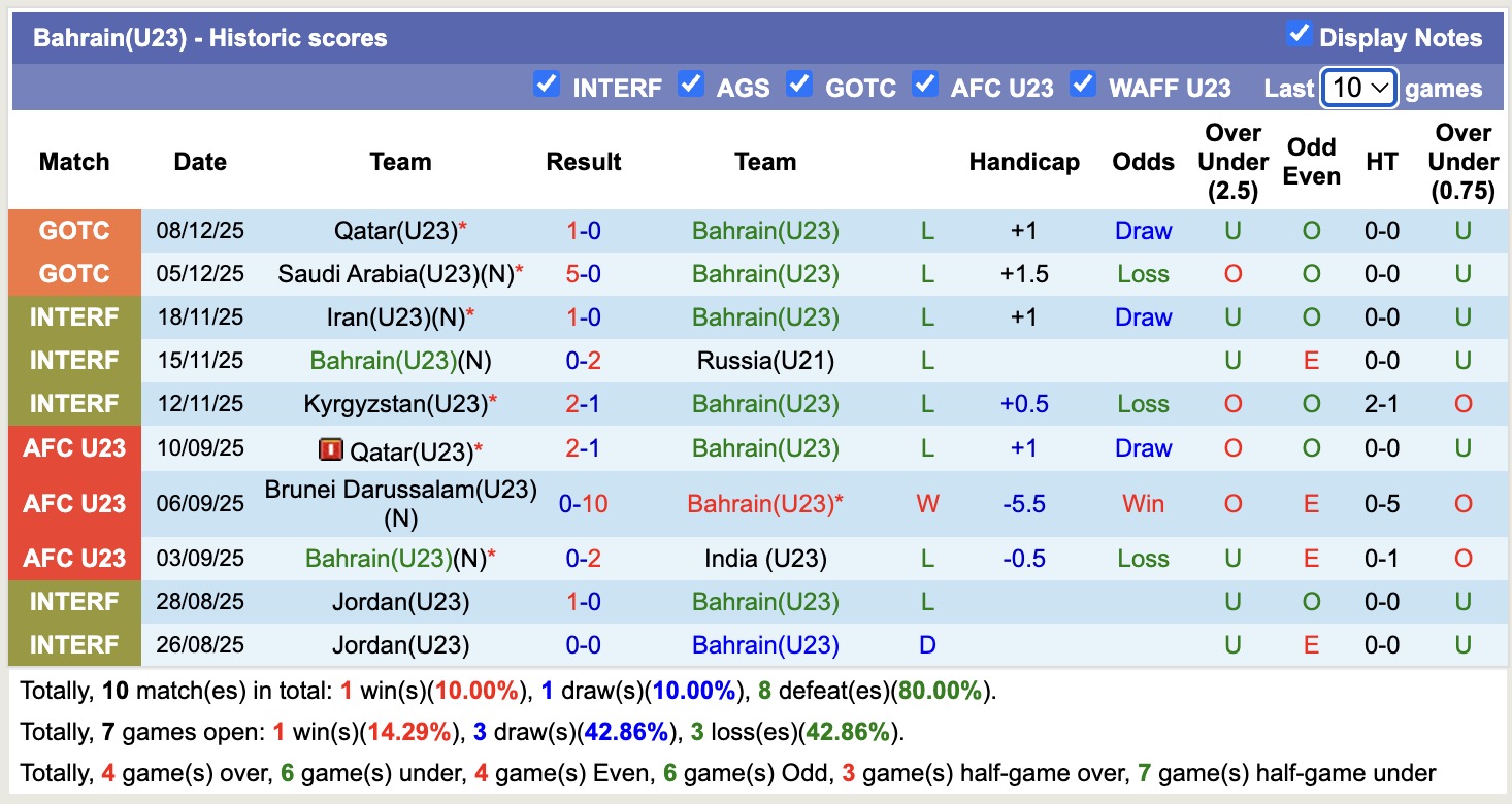 Nhận định, soi kèo U23 Bahrain vs U23 Kuwait, 17h30 ngày 11/12: Tin vào U23 Kuwait - Ảnh 2