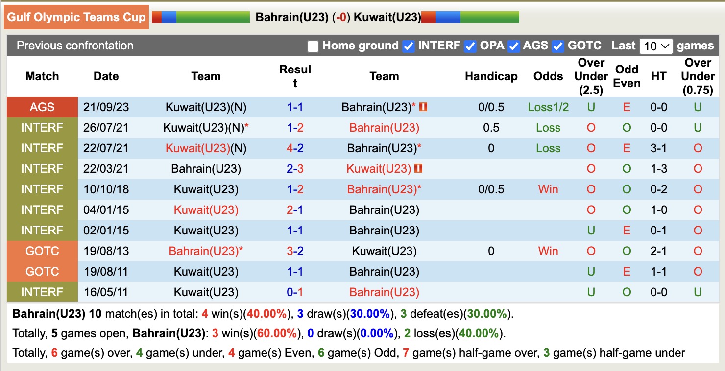 Nhận định, soi kèo U23 Bahrain vs U23 Kuwait, 17h30 ngày 11/12: Tin vào U23 Kuwait - Ảnh 4