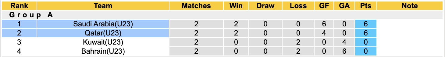 Nhận định, soi kèo U23 Qatar vs U23 Saudi Arabia, 17h30 ngày 11/12: Đối thủ khó chịu - Ảnh 5