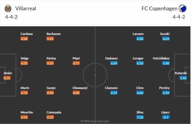 Nhận định, soi kèo Villarreal vs Copenhagen, 2h45 ngày 11/12: Không còn đường lùi - Ảnh 6