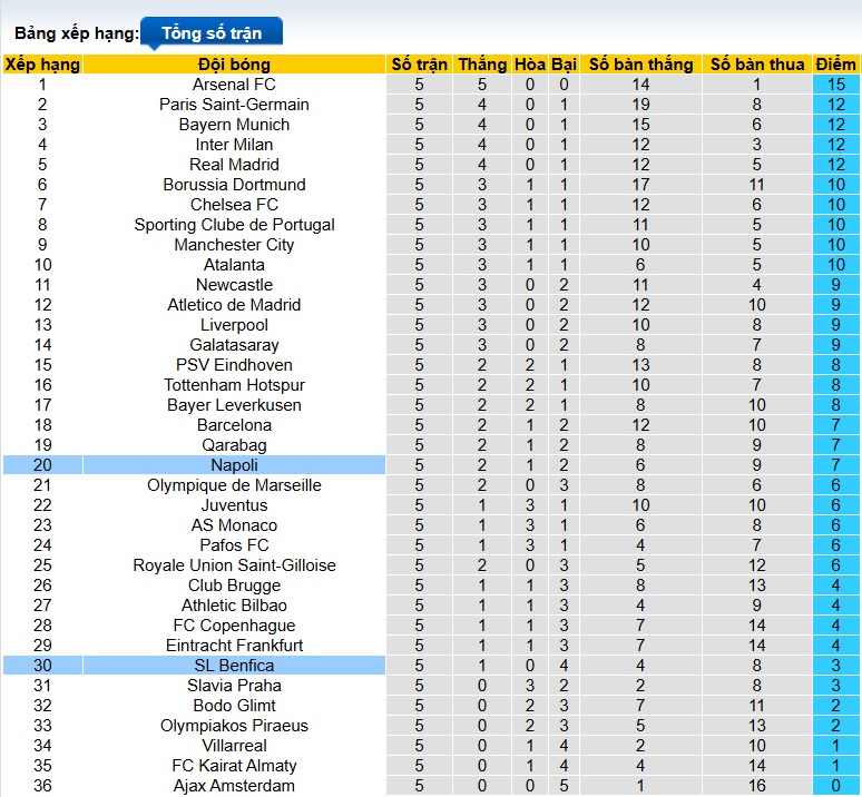 Siêu máy tính dự đoán Benfica vs Napoli, 03h00 ngày 11/12 - Ảnh 1
