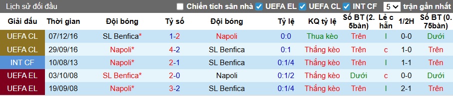 Siêu máy tính dự đoán Benfica vs Napoli, 03h00 ngày 11/12 - Ảnh 2
