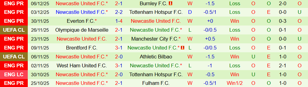 Soi kèo góc Leverkusen vs Newcastle, 03h00 ngày 11/12 - Ảnh 2