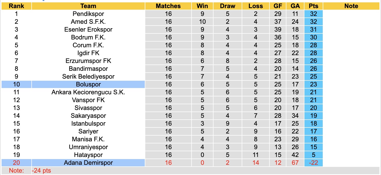 Nhận định, soi kèo Adana Demirspor vs Boluspor, 18h30 ngày 12/12: Kho điểm của giải - Ảnh 5