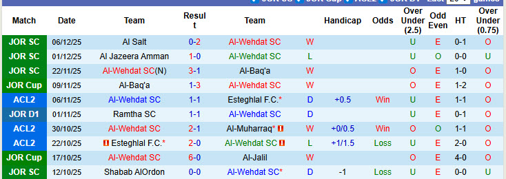 Nhận định, soi kèo Al-Wehdat vs Al Ahli Amman, 00h00 ngày 12/12: Hy vọng mong manh - Ảnh 2