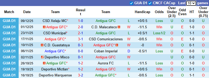 Nhận định, soi kèo Antigua vs Xelaju, 9h00 ngày 12/12: Cửa dưới sáng - Ảnh 2