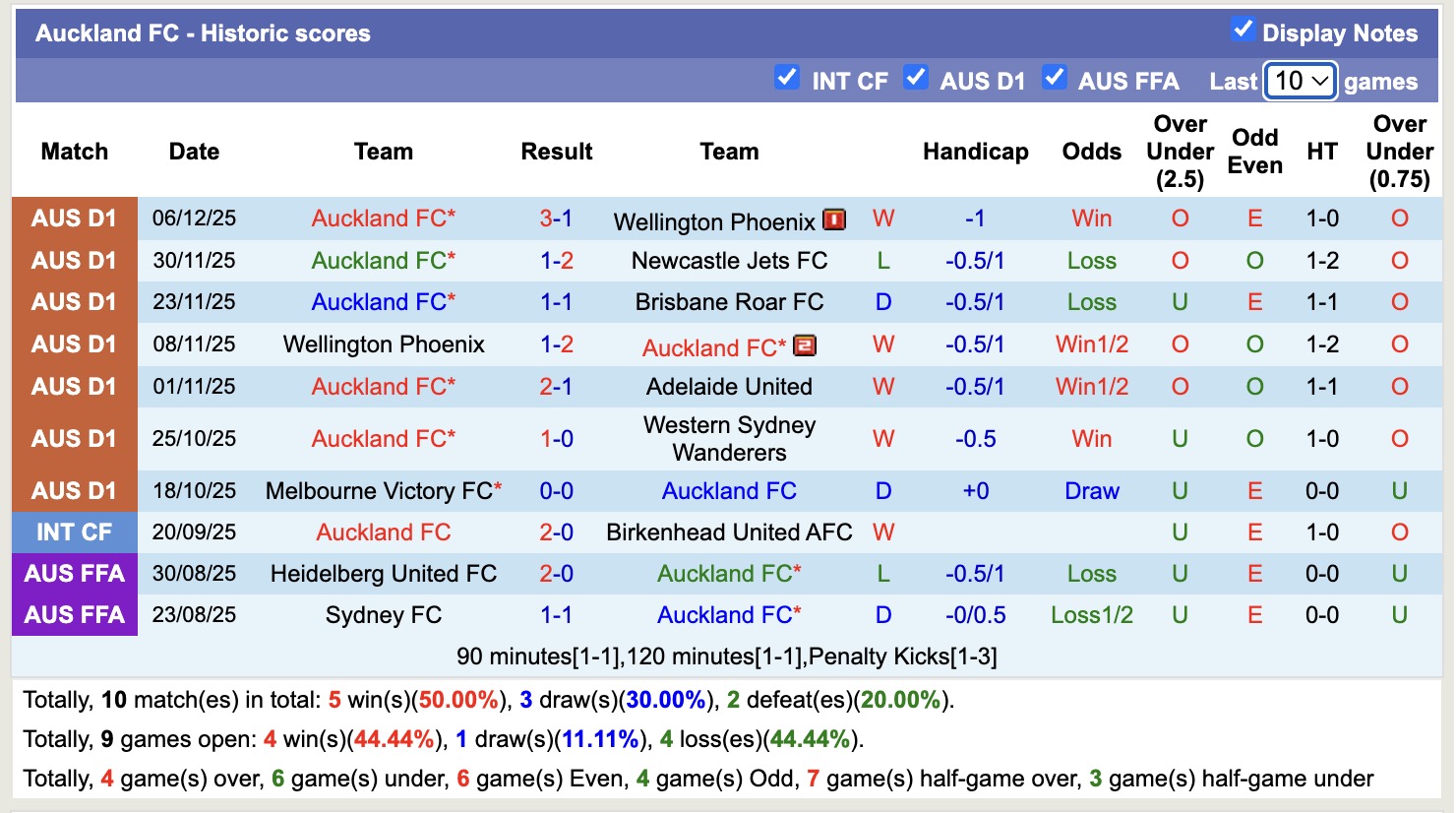 Nhận định, soi kèo Central Coast Mariners vs Auckland, 15h35 ngày 12/12: Đánh chiếm ngôi đầu - Ảnh 3