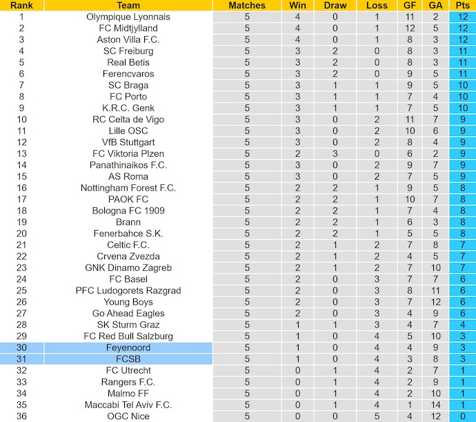 Nhận định, soi kèo FCSB vs Feyenoord, 3h00 ngày 12/12: Điểm tựa sân nhà - Ảnh 4