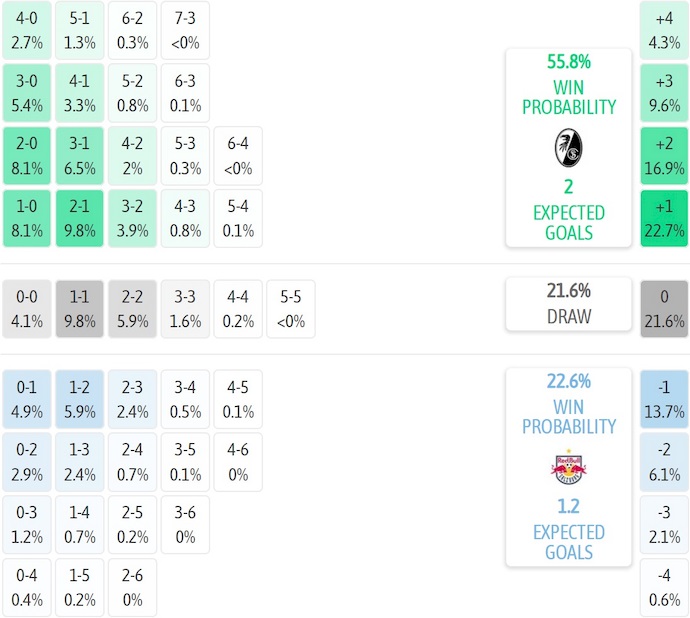 Nhận định, soi kèo Freiburg vs RB Salzburg, 3h00 ngày 12/12: Hai thái cực - Ảnh 7