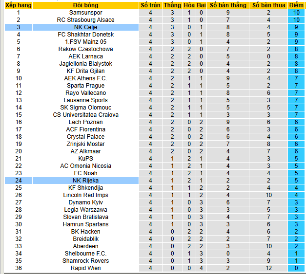 Nhận định, soi kèo HNK Rijeka vs NK Celje - Ảnh 4