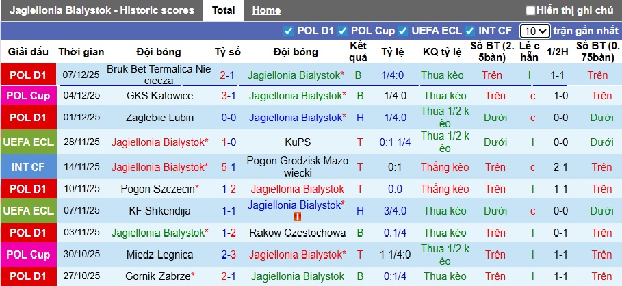 Nhận định, soi kèo Jagiellonia Bialystok vs Vallecano, 00h45 ngày 12/12: Chia điểm! - Ảnh 3