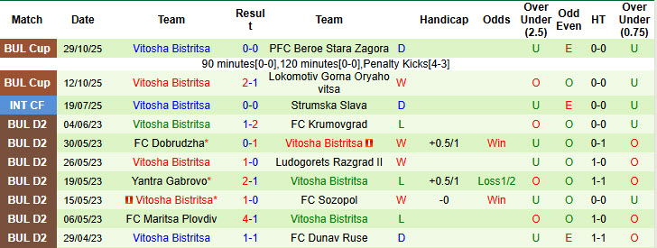 Nhận định, soi kèo Levski Sofia vs Vitosha Bistritsa, 22h30 ngày 11/12: Thua kém về mọi mặt - Ảnh 3