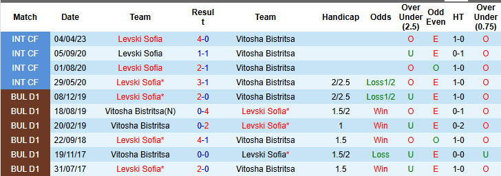 Nhận định, soi kèo Levski Sofia vs Vitosha Bistritsa, 22h30 ngày 11/12: Thua kém về mọi mặt - Ảnh 4