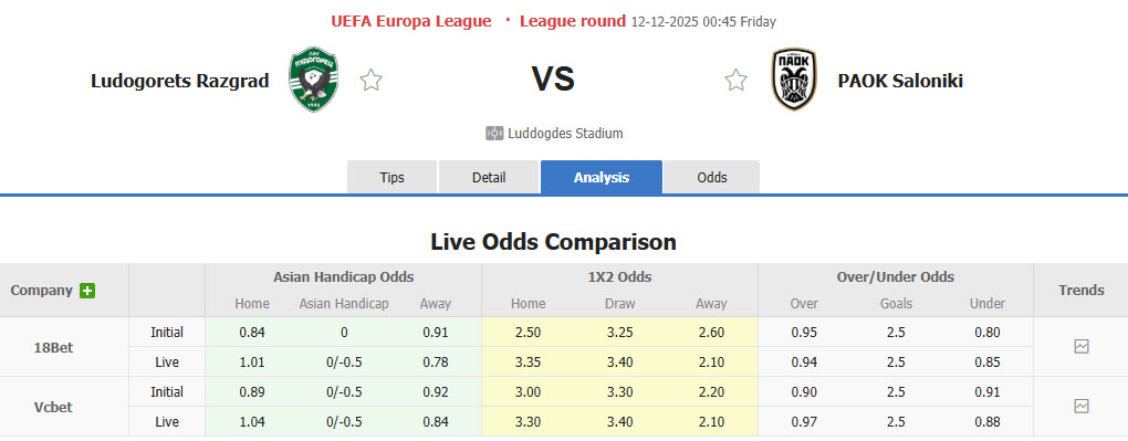 Nhận định, soi kèo Ludogorets vs PAOK, 00h45 ngày 12/12: Nắm bắt cơ hội - Ảnh 1