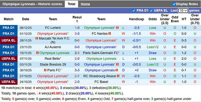 Nhận định, soi kèo Lyon vs Go Ahead Eagles, 3h ngày 12/12: Chênh lệch lớn - Ảnh 2
