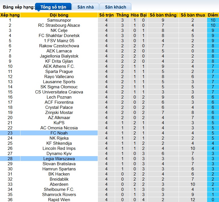 Nhận định, soi kèo Noah vs Legia Warszawa, 00h45 ngày 12/12: Cả làng cùng vui - Ảnh 1