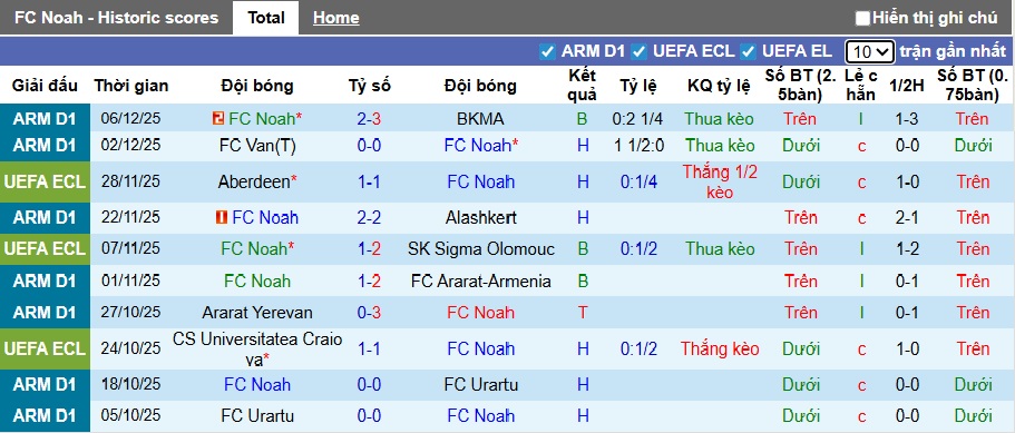 Nhận định, soi kèo Noah vs Legia Warszawa, 00h45 ngày 12/12: Cả làng cùng vui - Ảnh 3