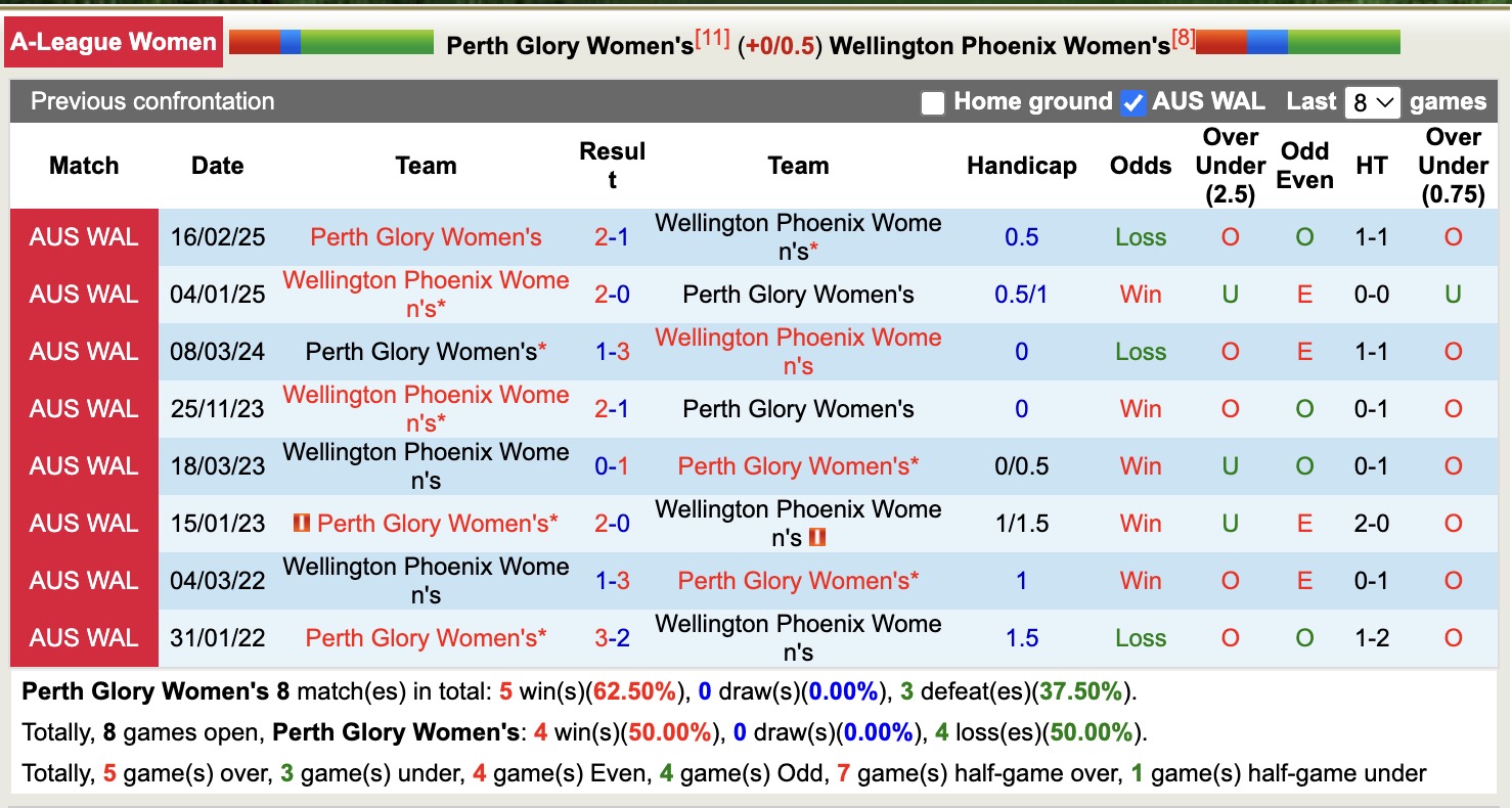 Nhận định, soi kèo Nữ Perth Glory vs Nữ Wellington Phoenix, 18h00 ngày 12/12: Đứng im bét bảng - Ảnh 4