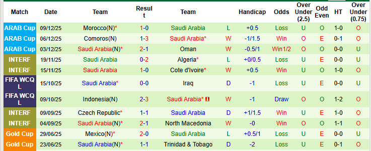 Nhận định, soi kèo Palestine vs Saudi Arabia, 00h30 ngày 12/12: Khó bắt nạt đối thủ - Ảnh 3