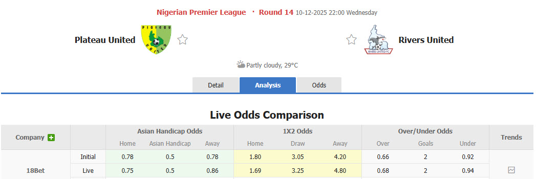 Nhận định, soi kèo Plateau United vs Rivers United, 22h00 ngày 11/12: Bất ngờ ngã ngựa - Ảnh 1