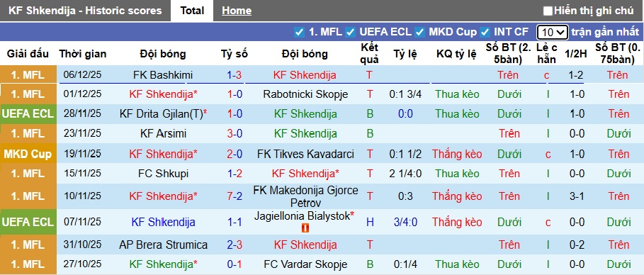 Nhận định, soi kèo Shkendija vs Slovan Bratislava, 00h45 ngày 12/12: Hòa cả làng - Ảnh 3