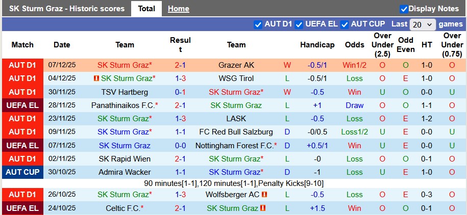 Nhận định, soi kèo Sturm Graz vs Crvena Zvezda, 0h45 ngày 12/12: Khách lấn chủ - Ảnh 1