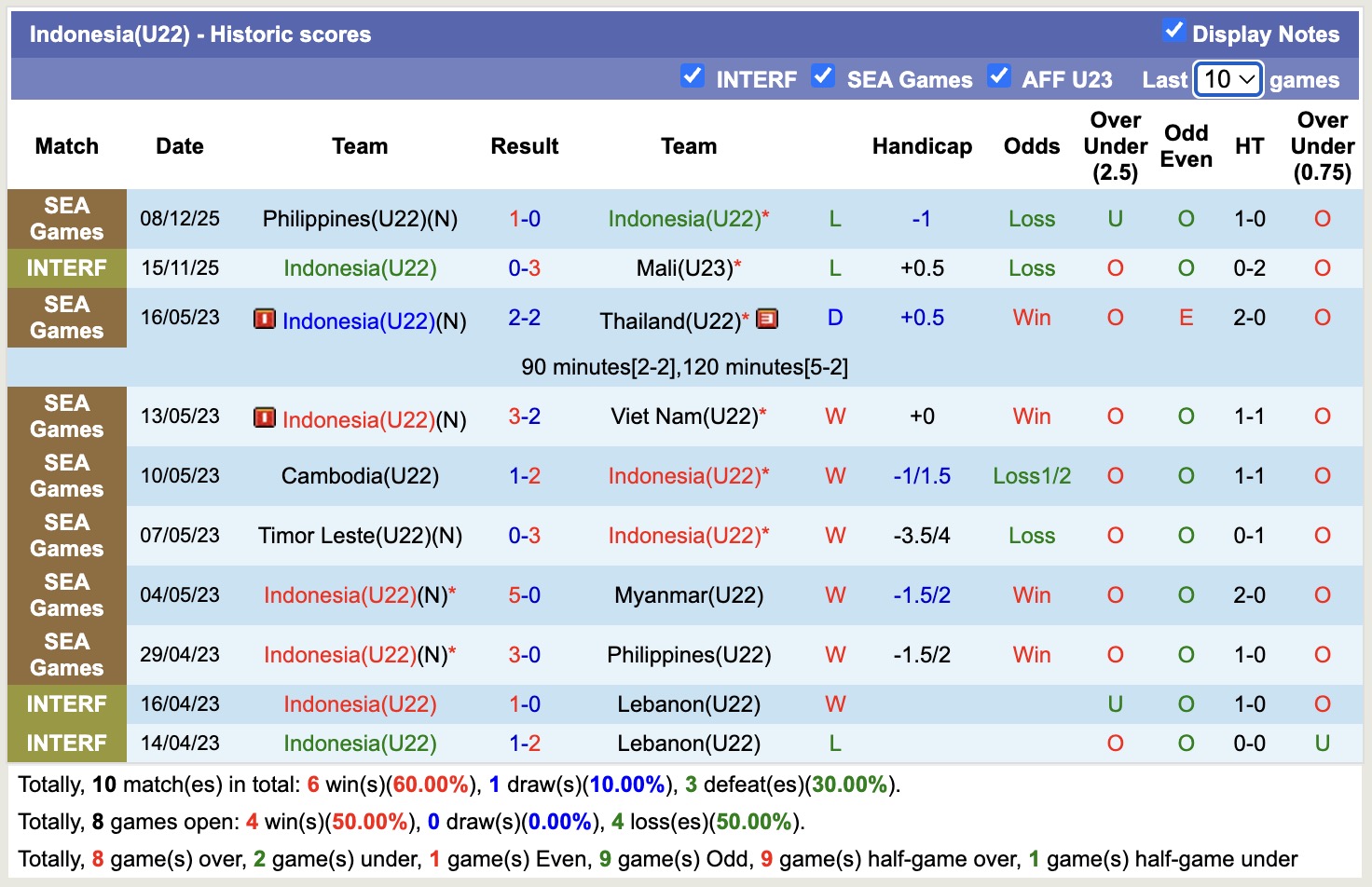 Nhận định, soi kèo U22 Indonesia vs U22 Myanmar, 18h00 ngày 12/12: Niềm tin mong manh - Ảnh 1
