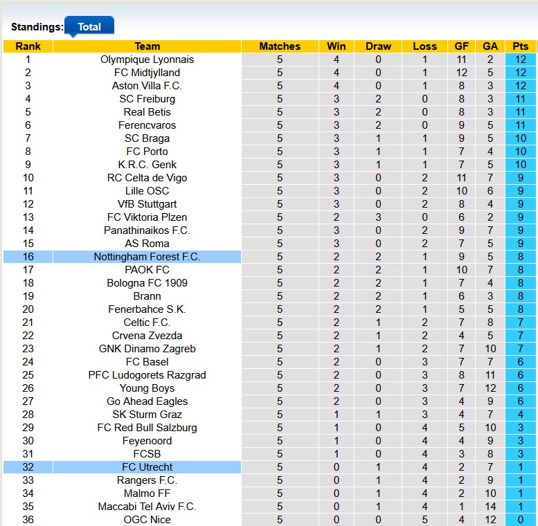Nhận định, soi kèo Utrecht vs Nottingham, 0h45 ngày 12/12: Bước qua vùng đệm - Ảnh 3