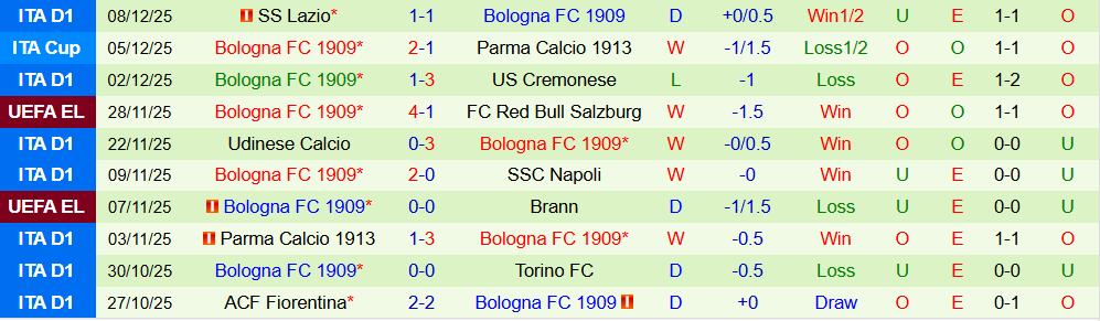 Soi kèo góc Celta Vigo vs Bologna, 3h00 ngày 12/12 - Ảnh 2