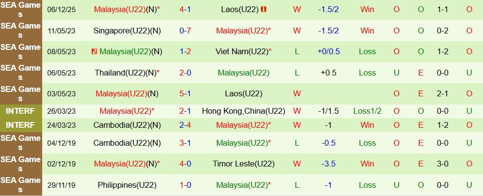 Soi kèo góc U22 Việt Nam vs U22 Malaysia, 16h00 ngày 12/12 - Ảnh 2