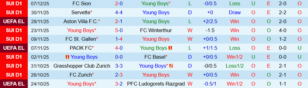 Soi kèo góc Young Boys vs Lille, 0h45 ngày 12/12 - Ảnh 1