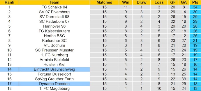 Nhận định, soi kèo Dynamo Dresden vs Braunschweig, 0h30 ngày 13/12: Thoát hiểm - Ảnh 5
