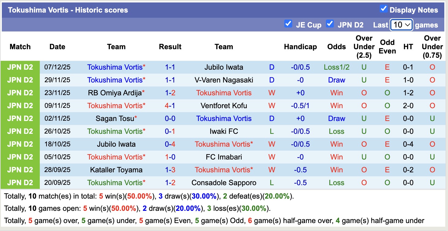 Nhận định, soi kèo JEF United Chiba vs Tokushima Vortis, 11h05 ngày 13/12: Tin vào JEF United Chiba - Ảnh 3