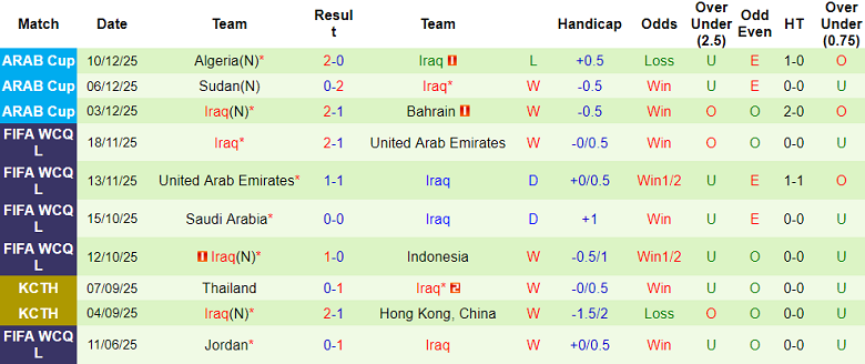 Nhận định, soi kèo Jordan vs Iraq, 21h30 ngày 12/12: Khó thắng - Ảnh 2