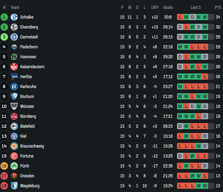 Nhận định, soi kèo Magdeburg vs Holstein Kiel, 19h00 ngày 13/12: Thoát ‘đèn đỏ’ - Ảnh 4